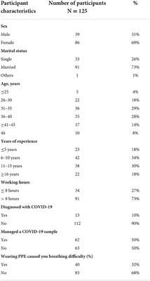 Factors associated with anxiety symptoms among medical laboratory professionals in Khobar: Single institution study